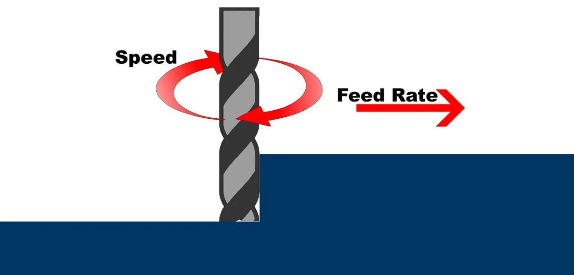 Spindle speed and feedrate