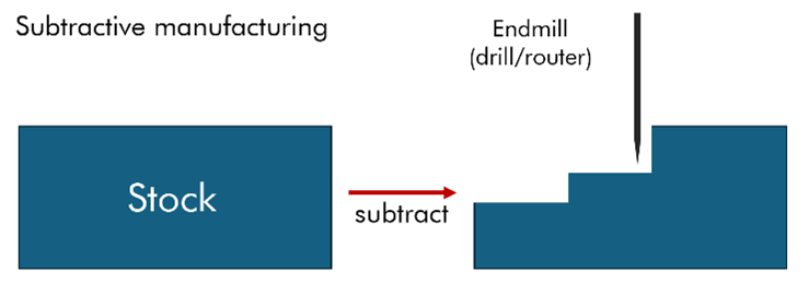 Subtractive manufacturing
